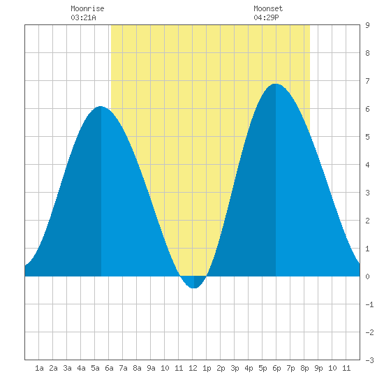 Hutchinson Island tide chart for Sunday, June 2, 2024