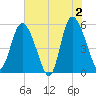 Hutchinson Island tide chart for Sunday, June 2, 2024