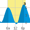 Hutchinson Island tide chart for Monday, June 3, 2024