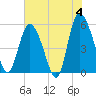 Hutchinson Island tide chart for Tuesday, June 4, 2024