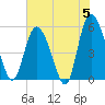 Hutchinson Island tide chart for Wednesday, June 5, 2024
