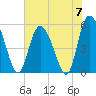 Hutchinson Island tide chart for Friday, June 7, 2024