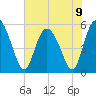 Hutchinson Island tide chart for Sunday, June 9, 2024