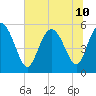 Hutchinson Island tide chart for Wednesday, July 10, 2024