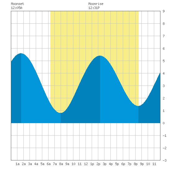 Hutchinson Island tide chart for Friday, July 12, 2024