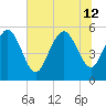 Hutchinson Island tide chart for Friday, July 12, 2024