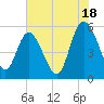 Hutchinson Island tide chart for Thursday, July 18, 2024