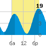 Hutchinson Island tide chart for Friday, July 19, 2024