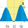 Hutchinson Island tide chart for Monday, July 1, 2024