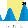 Hutchinson Island tide chart for Saturday, July 20, 2024