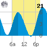 Hutchinson Island tide chart for Sunday, July 21, 2024