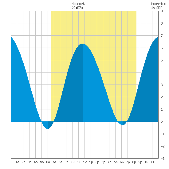 Hutchinson Island tide chart for Wednesday, July 24, 2024