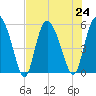 Hutchinson Island tide chart for Wednesday, July 24, 2024