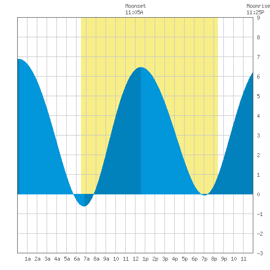 Hutchinson Island tide chart for Thursday, July 25, 2024