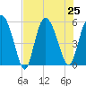Hutchinson Island tide chart for Thursday, July 25, 2024
