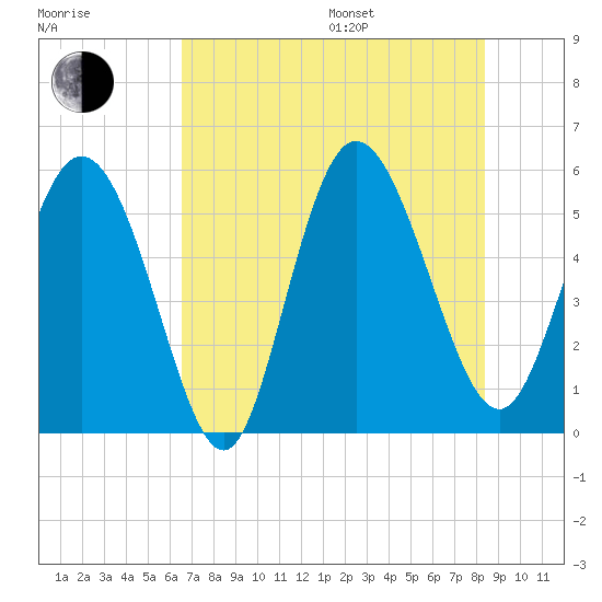Hutchinson Island tide chart for Saturday, July 27, 2024