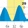 Hutchinson Island tide chart for Monday, July 29, 2024