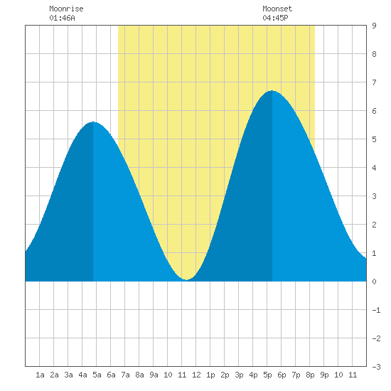 Hutchinson Island tide chart for Tuesday, July 30, 2024