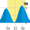 Hutchinson Island tide chart for Tuesday, July 30, 2024