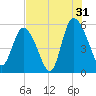 Hutchinson Island tide chart for Wednesday, July 31, 2024