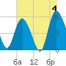 Hutchinson Island tide chart for Thursday, July 4, 2024