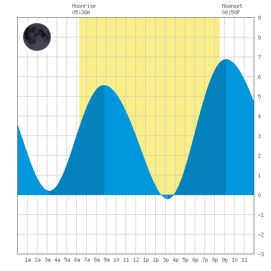 Hutchinson Island tide chart for Friday, July 5, 2024