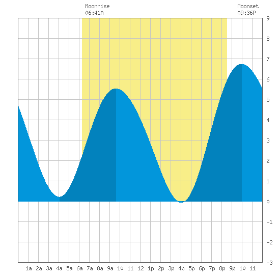 Hutchinson Island tide chart for Saturday, July 6, 2024