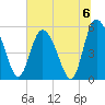 Hutchinson Island tide chart for Saturday, July 6, 2024