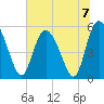 Hutchinson Island tide chart for Sunday, July 7, 2024
