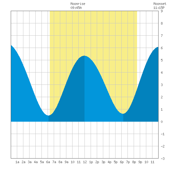 Hutchinson Island tide chart for Tuesday, July 9, 2024