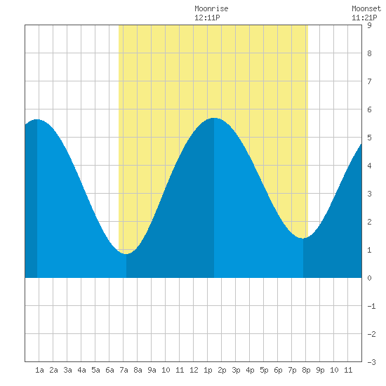 Hutchinson Island tide chart for Saturday, August 10, 2024
