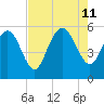 Hutchinson Island tide chart for Sunday, August 11, 2024