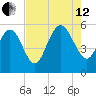 Hutchinson Island tide chart for Monday, August 12, 2024