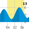Hutchinson Island tide chart for Tuesday, August 13, 2024