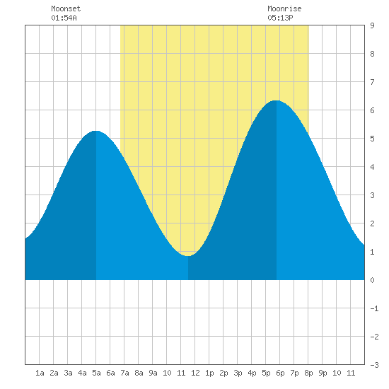 Hutchinson Island tide chart for Thursday, August 15, 2024