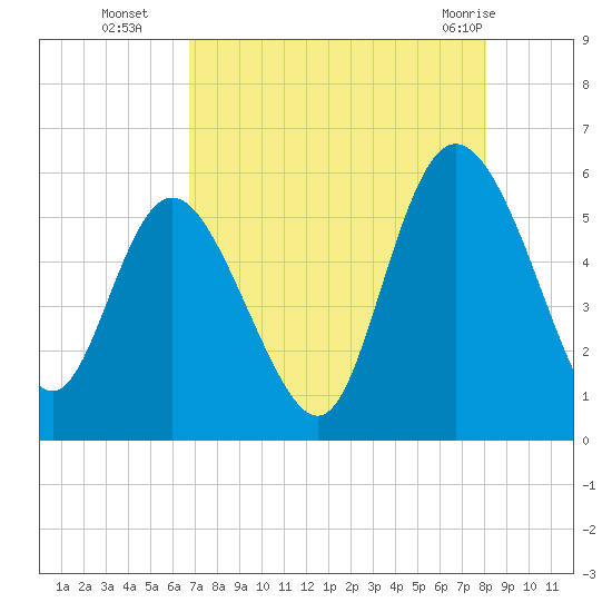 Hutchinson Island tide chart for Friday, August 16, 2024