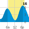 Hutchinson Island tide chart for Friday, August 16, 2024