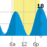 Hutchinson Island tide chart for Sunday, August 18, 2024