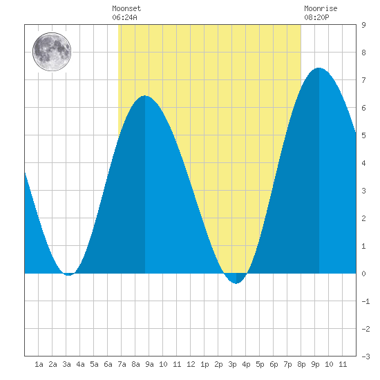 Hutchinson Island tide chart for Monday, August 19, 2024