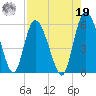 Hutchinson Island tide chart for Monday, August 19, 2024