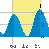 Hutchinson Island tide chart for Thursday, August 1, 2024