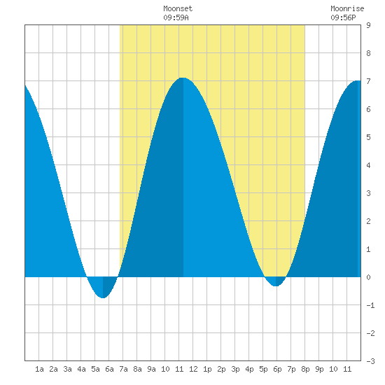 Hutchinson Island tide chart for Thursday, August 22, 2024