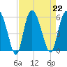 Hutchinson Island tide chart for Thursday, August 22, 2024