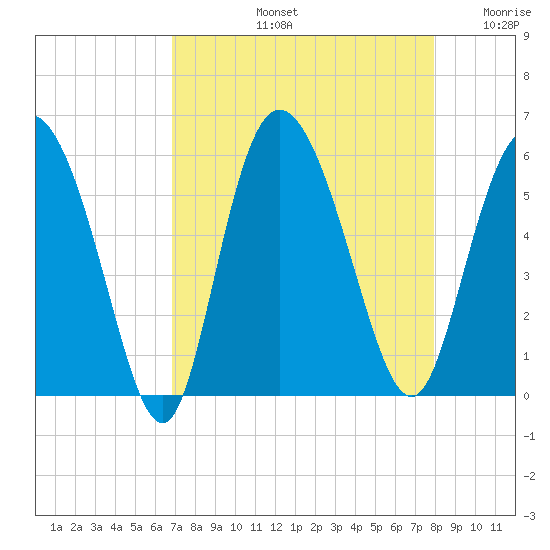 Hutchinson Island tide chart for Friday, August 23, 2024