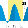 Hutchinson Island tide chart for Friday, August 23, 2024