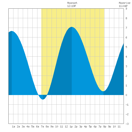 Hutchinson Island tide chart for Saturday, August 24, 2024