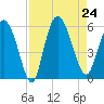 Hutchinson Island tide chart for Saturday, August 24, 2024