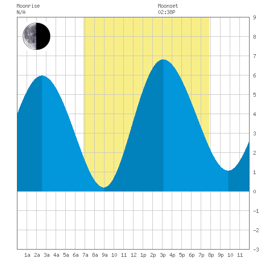 Hutchinson Island tide chart for Monday, August 26, 2024