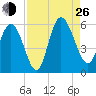 Hutchinson Island tide chart for Monday, August 26, 2024