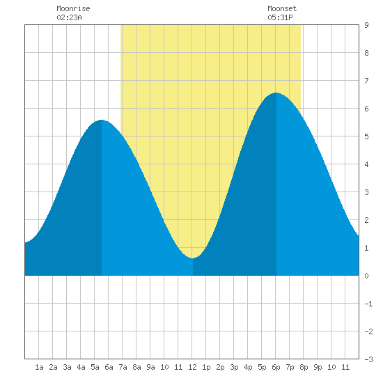 Hutchinson Island tide chart for Thursday, August 29, 2024